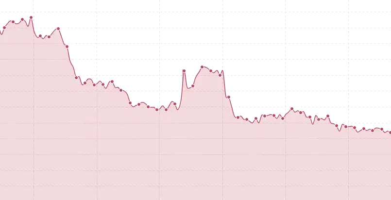 Traffic drop chart
